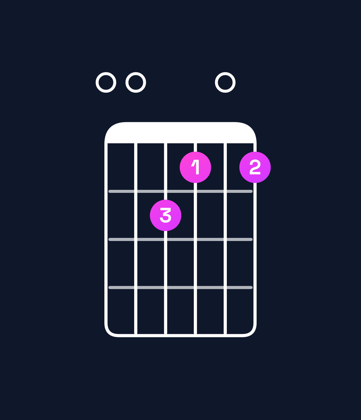 Chord chart for How to play A minor major 9 / E (2nd inversion) chord on guitar — Shape 006505 | Guitar Wiz