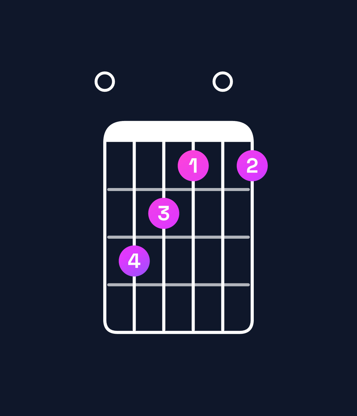 Chord chart for How to play A minor major 9 / E (2nd inversion) chord on guitar — Shape 076505 | Guitar Wiz