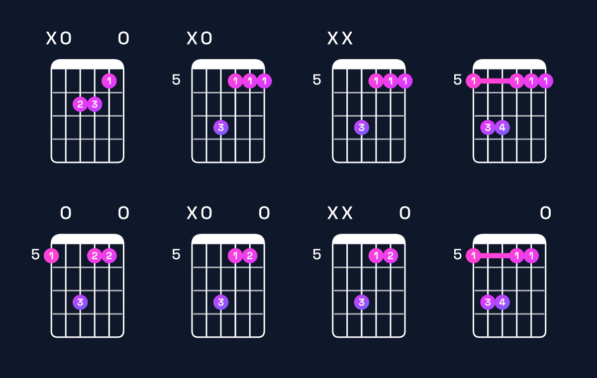 Chord chart for A minor Guitar Chord: Notes, Intervals, Inversions & Shapes | Guitar Wiz