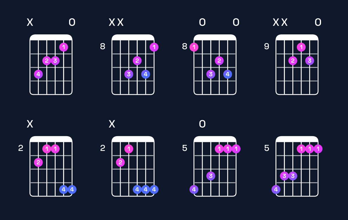 Chord chart for A minor / C (1st inversion) Guitar Chord: Notes, Shapes & Bass Note | Guitar Wiz