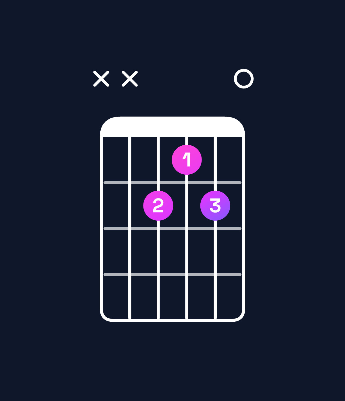 Chord chart for How to play A minor / C (1st inversion) chord on guitar — Shape xxa9a0 | Guitar Wiz