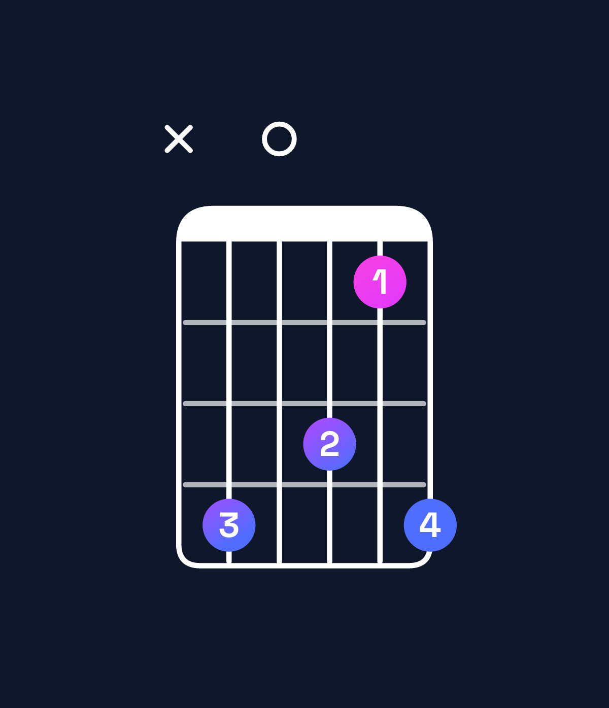 Chord chart for How to play A♯ augmented 7th flat 9th / B (4th inversion) chord on guitar — Shape xe0dbe | Guitar Wiz