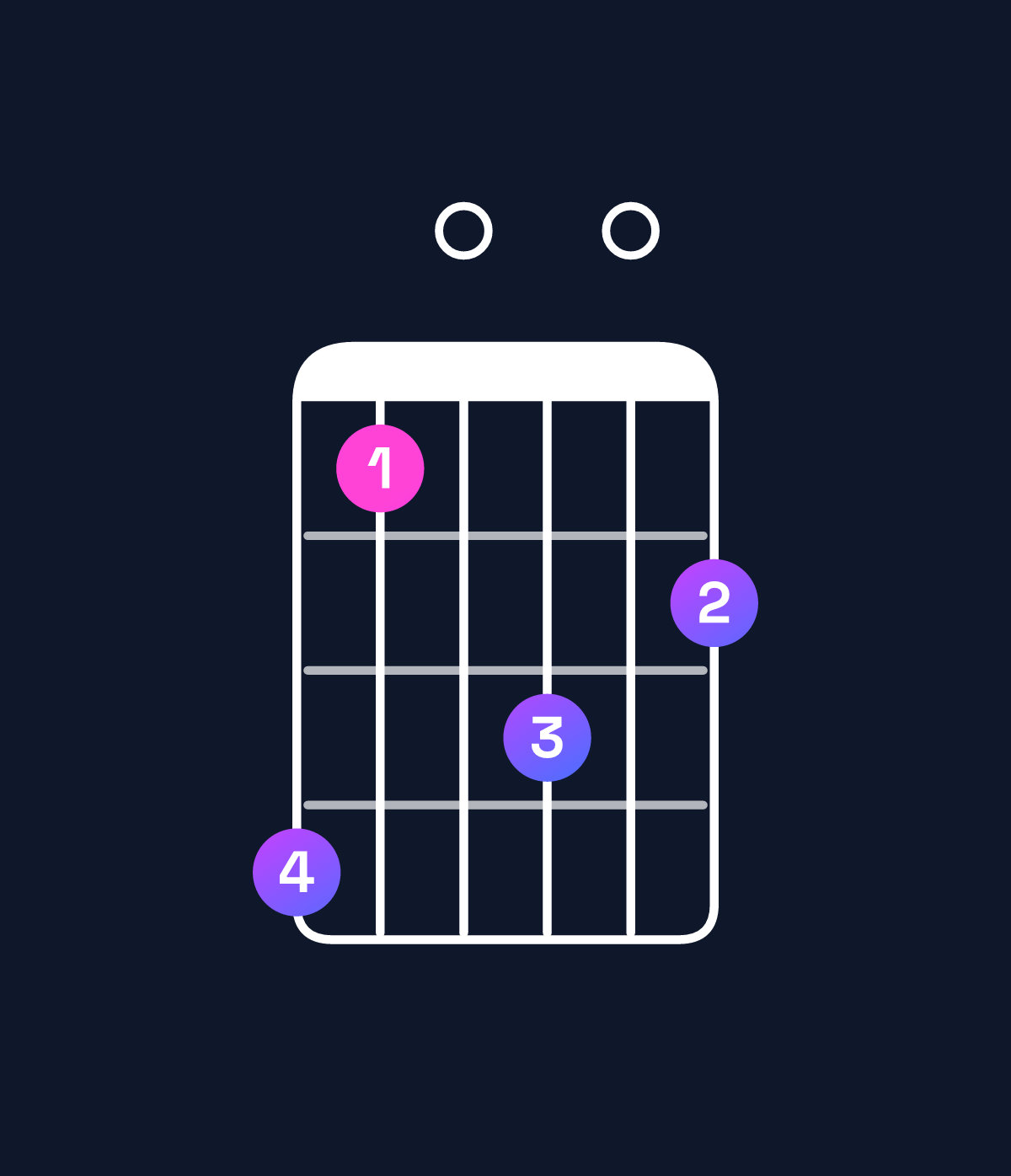 Chord chart for How to play A♯ augmented 7th flat 9th / G♯ (3rd inversion) chord on guitar — Shape 410302 | Guitar Wiz