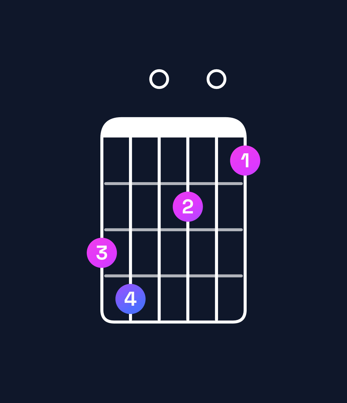 Chord chart for How to play A♯ augmented 7th flat 9th / G♯ (3rd inversion) chord on guitar — Shape 450302 | Guitar Wiz