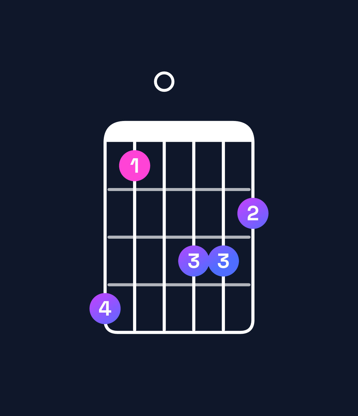 Chord chart for How to play A♯ augmented 7th / G♯ (3rd inversion) chord on guitar — Shape 410332 | Guitar Wiz