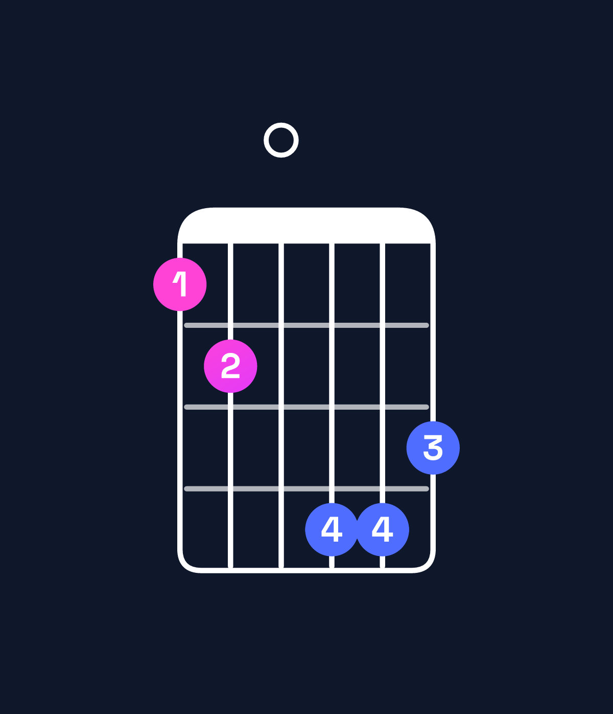 Chord chart for How to play A♯ augmented 7th / G♯ (3rd inversion) chord on guitar — Shape 450776 | Guitar Wiz