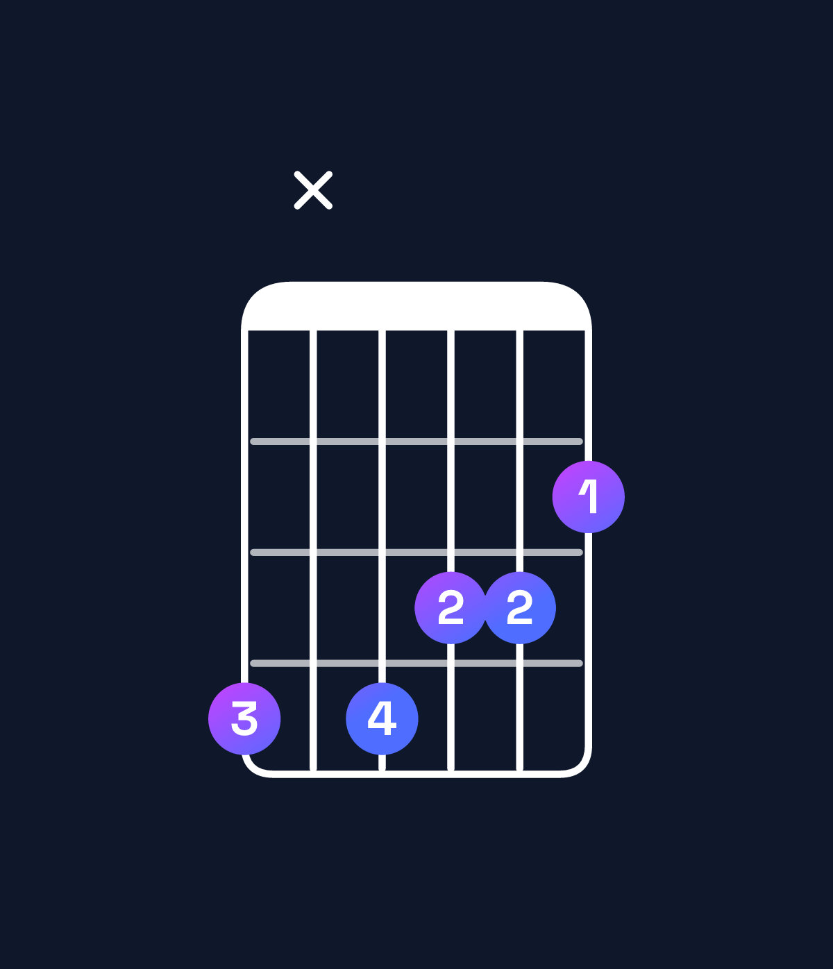 Chord chart for How to play A♯ augmented 7th / G♯ (3rd inversion) chord on guitar — Shape 4x4332 | Guitar Wiz