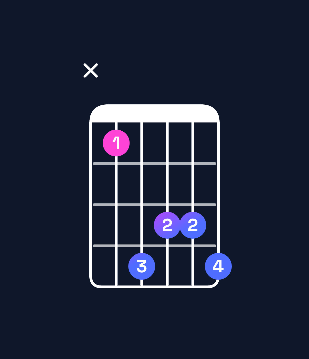 Chord chart for How to play A♯ augmented 7th chord on guitar — Shape x14334 | Guitar Wiz