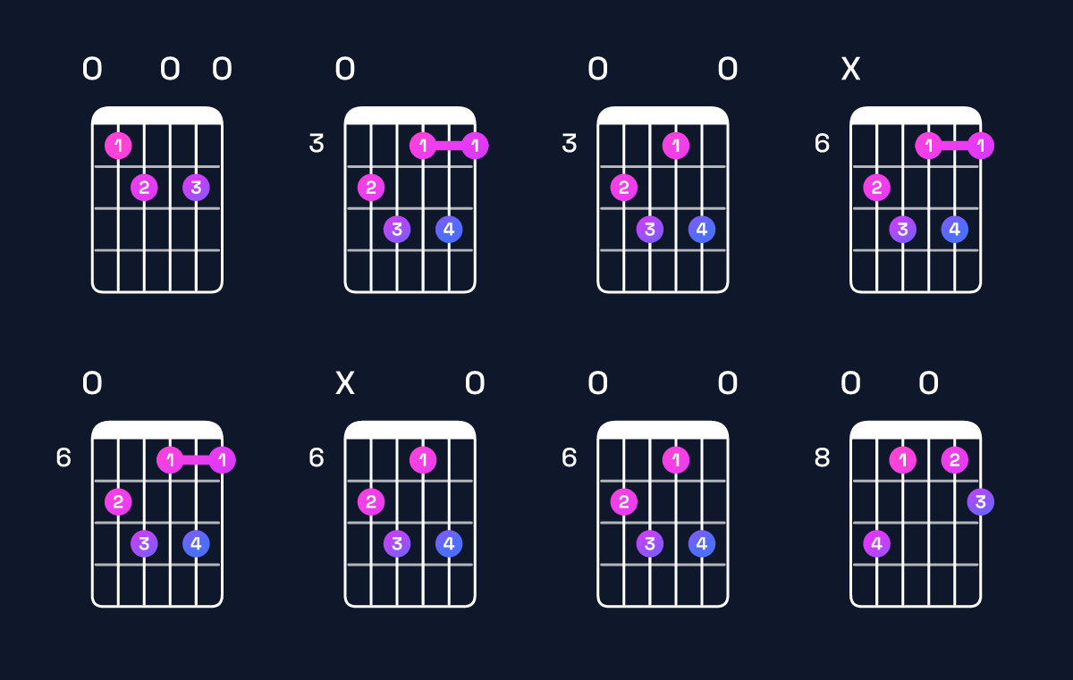 Chord chart for A♯ diminished 7th / E (2nd inversion) Guitar Chord: Notes, Shapes & Bass Note | Guitar Wiz