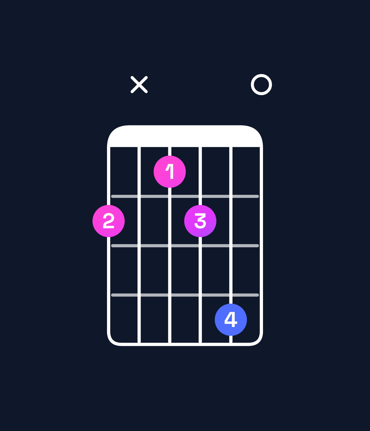 Chord chart for How to play A♯ diminished / C♯ (1st inversion) chord on guitar — Shape 9x89b0 | Guitar Wiz