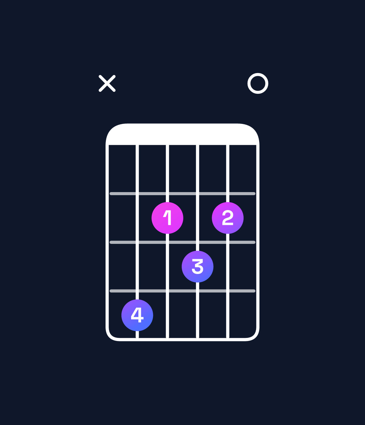 Chord chart for How to play A♯ diminished / C♯ (1st inversion) chord on guitar — Shape x42320 | Guitar Wiz