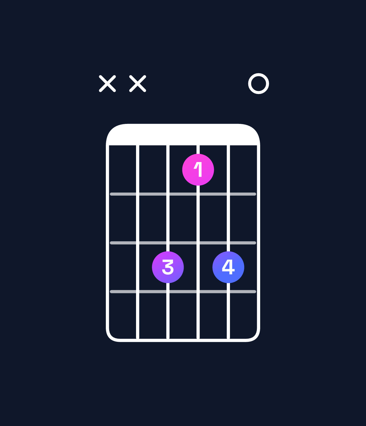Chord chart for How to play A♯ diminished / C♯ (1st inversion) chord on guitar — Shape xxb9b0 | Guitar Wiz