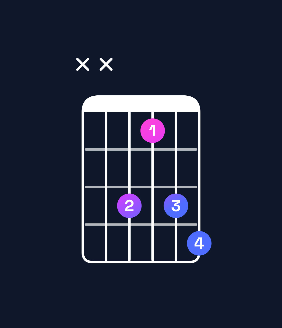 Chord chart for How to play A♯ diminished / C♯ (1st inversion) chord on guitar — Shape xxb9bc | Guitar Wiz