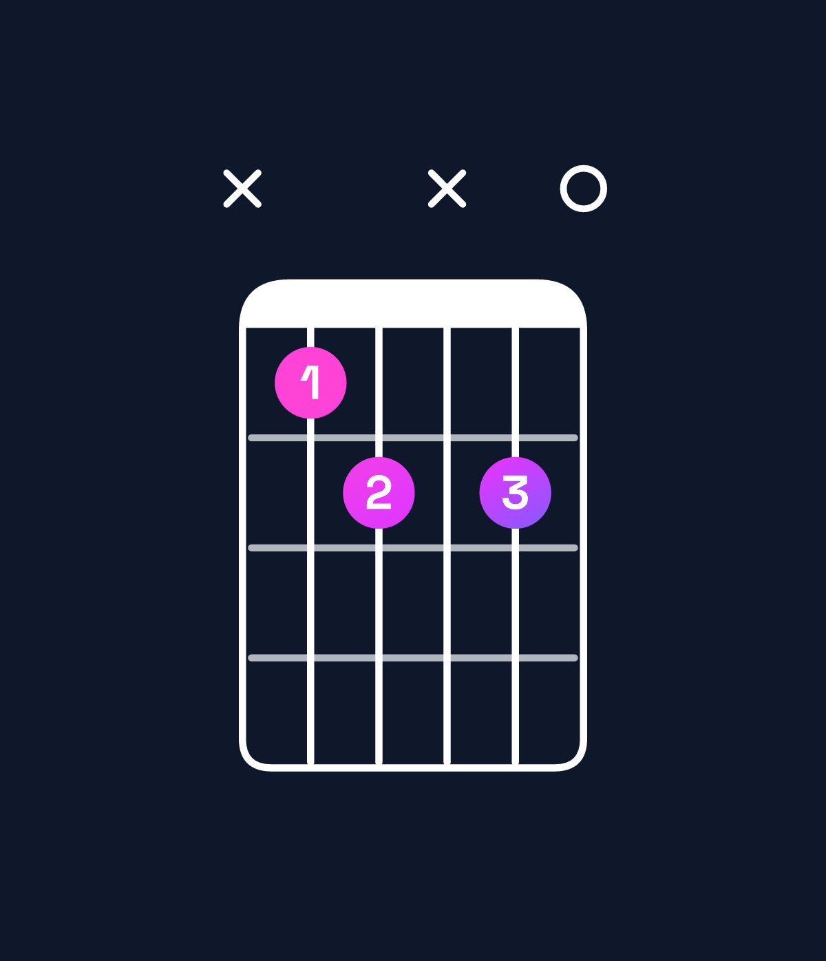 Chord chart for How to play A♯ diminished chord on guitar — Shape x12x20 | Guitar Wiz