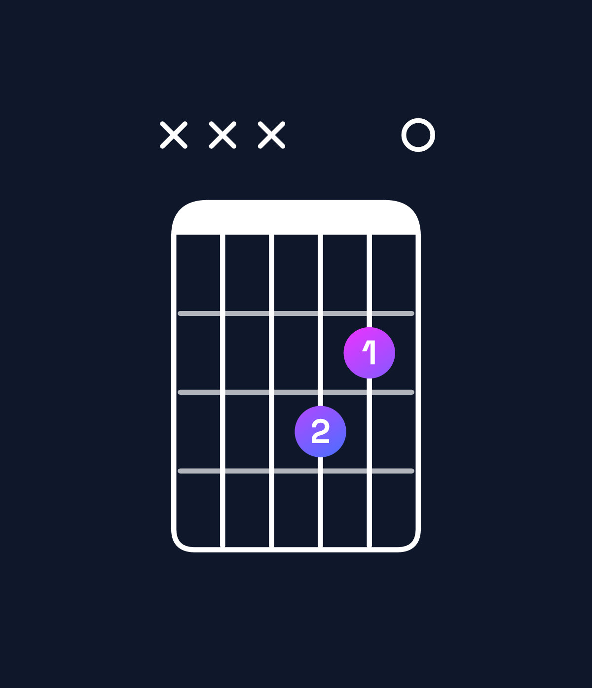Chord chart for How to play A♯ diminished chord on guitar — Shape xxx320 | Guitar Wiz