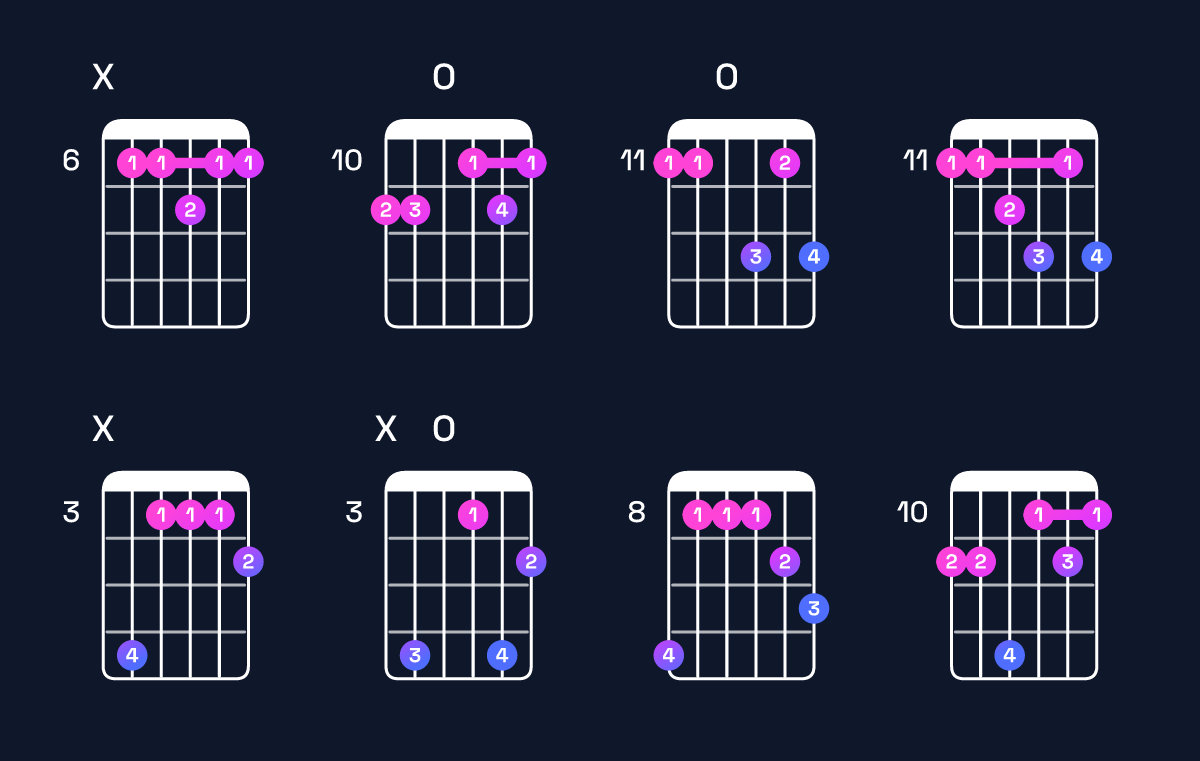 Chord chart for A♯ dominant 7th add 11 / D♯ (4th inversion) Guitar Chord: Notes, Shapes & Bass Note | Guitar Wiz