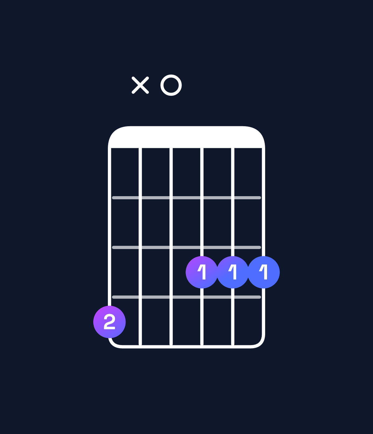 Chord chart for How to play A♯ dominant 7th add 13 / G♯ (3rd inversion) chord on guitar — Shape 4x0333 | Guitar Wiz