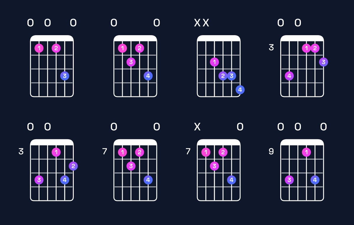 Chord chart for A♯ dominant 7th flat 5 / E (2nd inversion) Guitar Chord: Notes, Shapes & Bass Note | Guitar Wiz