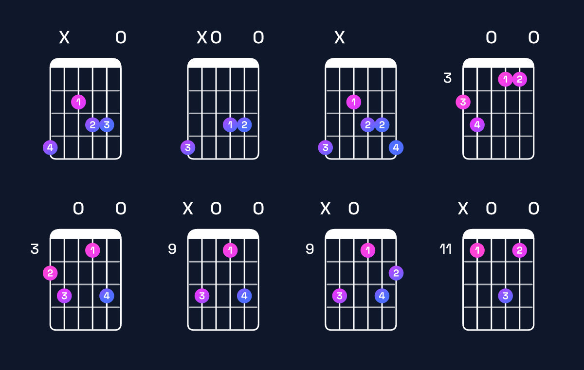 Chord chart for A♯ dominant 7th flat 5 / G♯ (3rd inversion) Guitar Chord: Notes, Shapes & Bass Note | Guitar Wiz