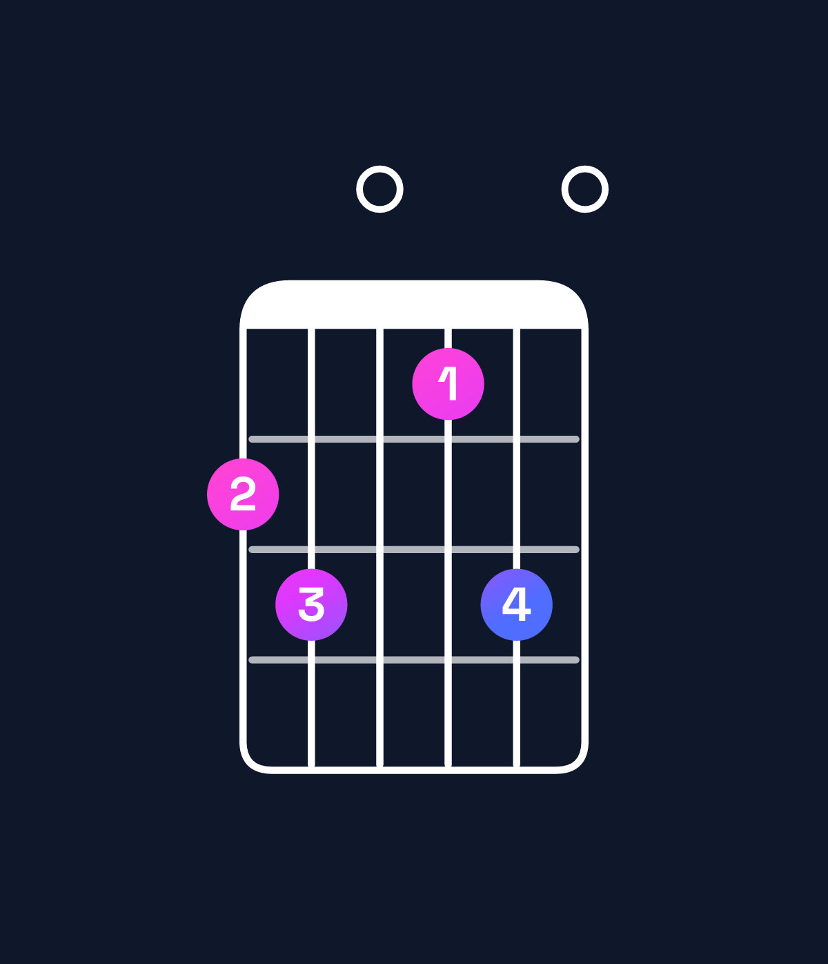 Chord chart for How to play A♯ dominant 7th flat 5 / G♯ (3rd inversion) chord on guitar — Shape 450350 | Guitar Wiz