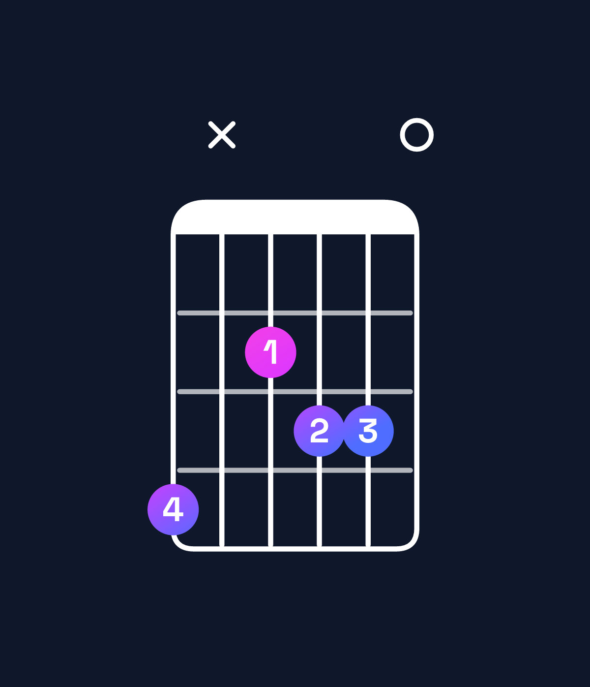 Chord chart for How to play A♯ dominant 7th flat 5 / G♯ (3rd inversion) chord on guitar — Shape 4x2330 | Guitar Wiz
