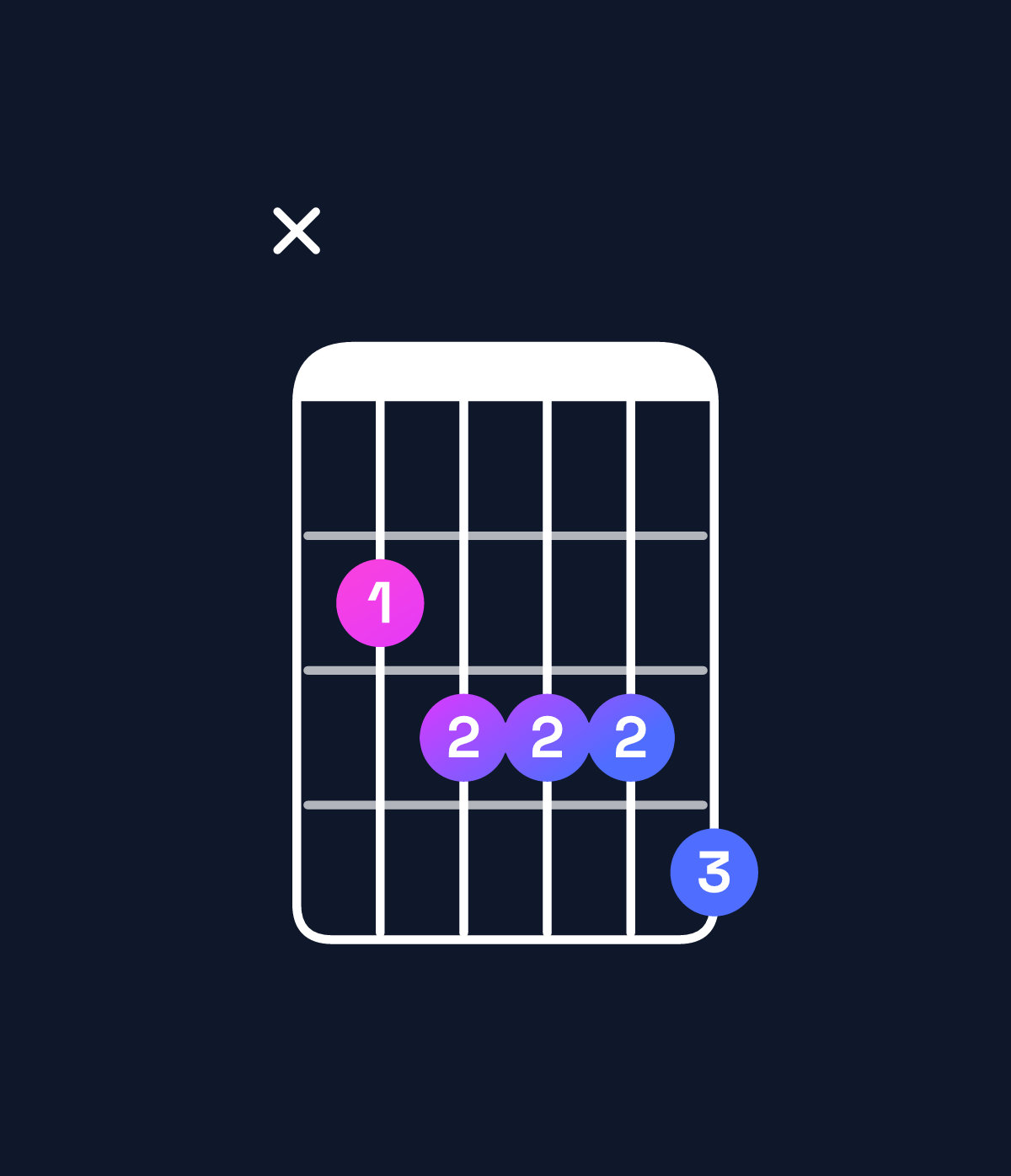 Chord chart for How to play A♯ dominant 7th flat 9th / B (4th inversion) chord on guitar — Shape x23334 | Guitar Wiz