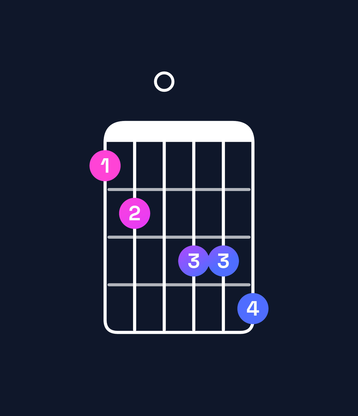 Chord chart for How to play A♯ dominant 7th flat 9th / E♯ (2nd inversion) chord on guitar — Shape 120334 | Guitar Wiz