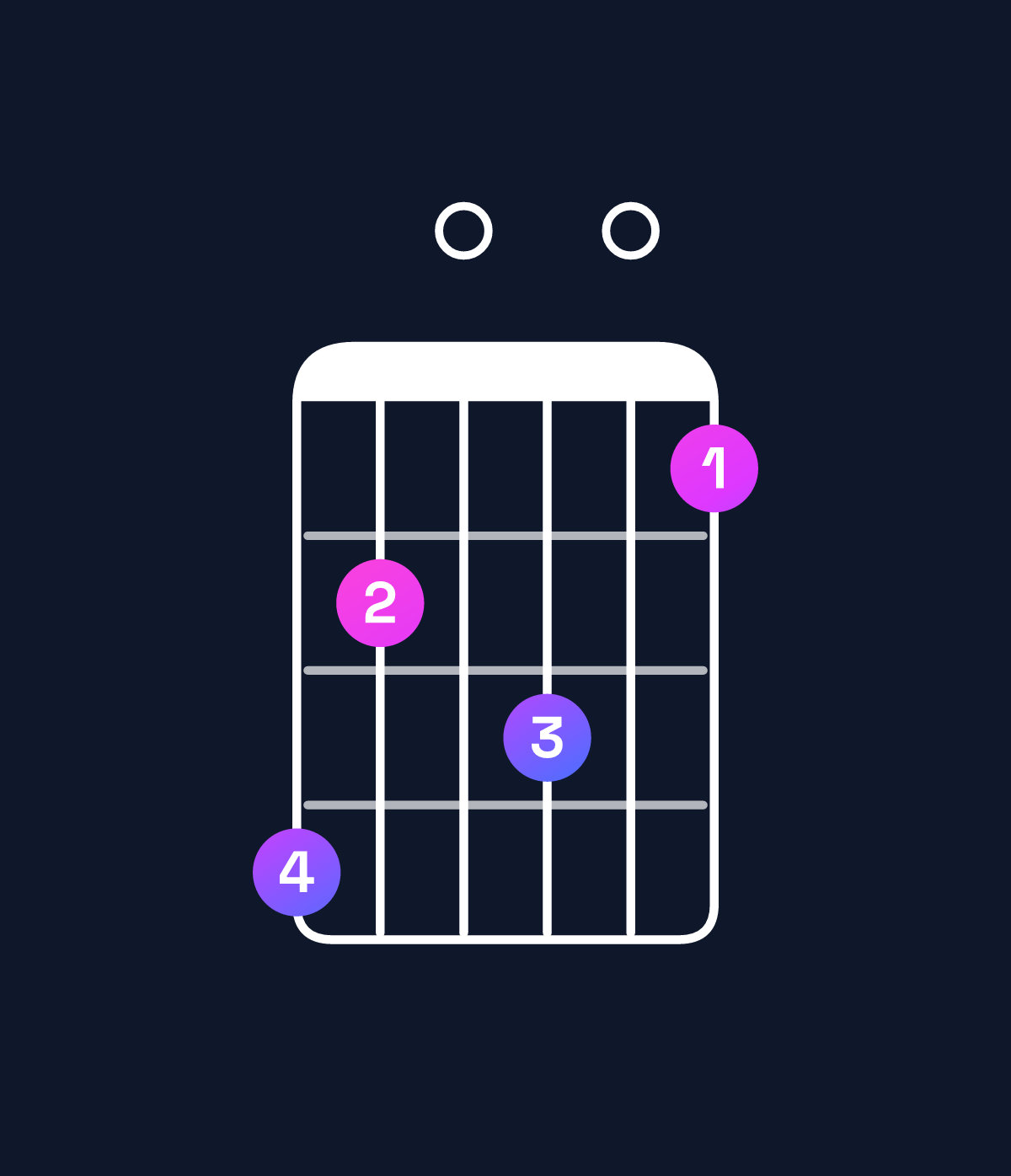Chord chart for How to play A♯ dominant 7th flat 9th / G♯ (3rd inversion) chord on guitar — Shape 420301 | Guitar Wiz