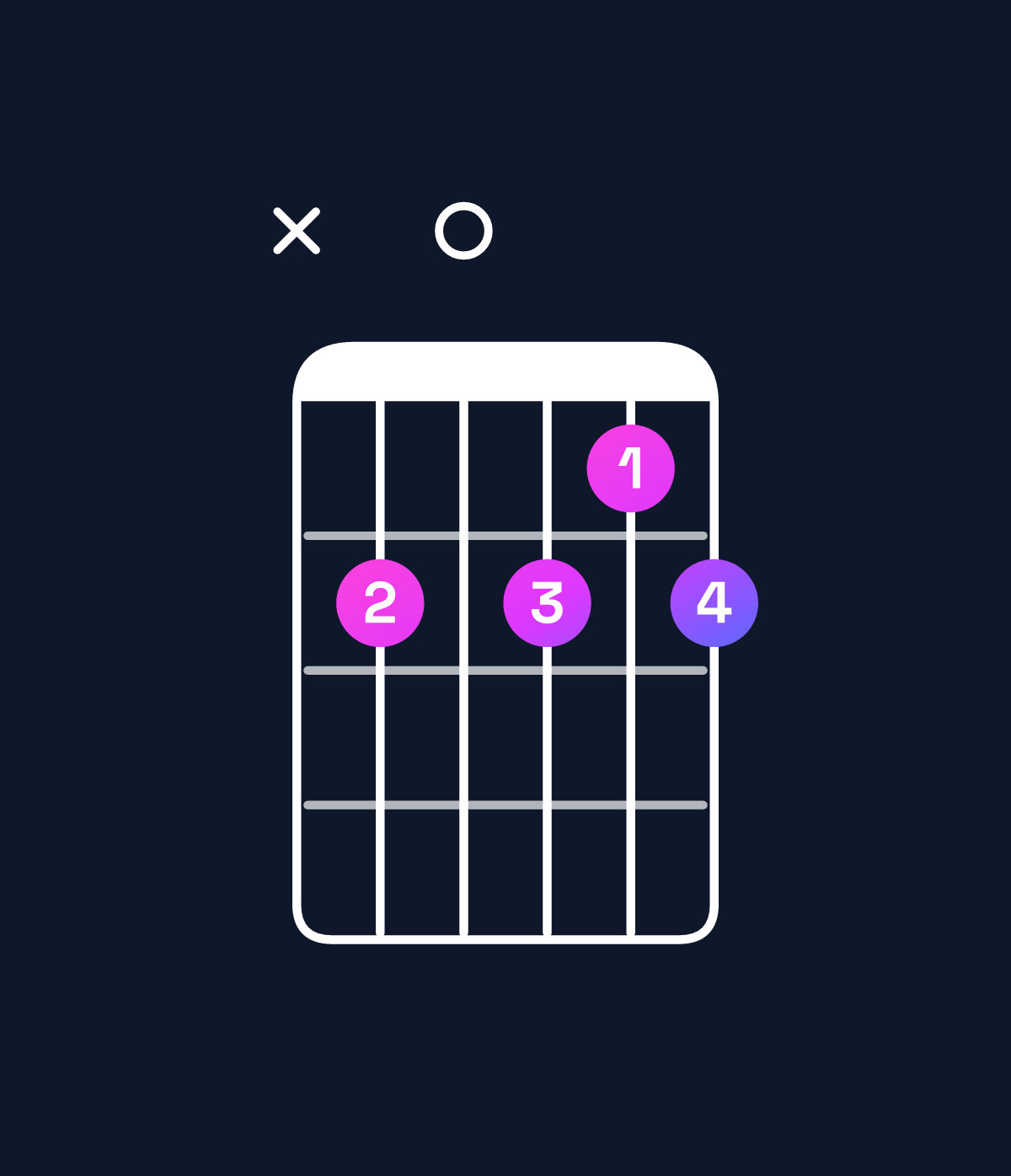 Chord chart for How to play A♯ dominant 7th flat 9th chord on guitar — Shape xd0dcd | Guitar Wiz