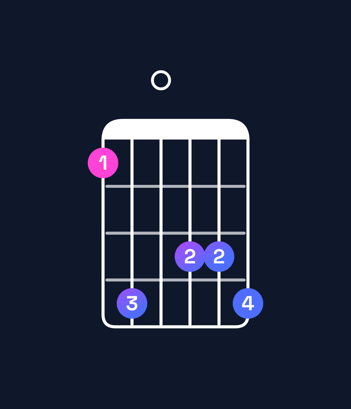 Chord chart for How to play A♯ dominant 7th sharp 9th / E♯ (2nd inversion) chord on guitar — Shape 140334 | Guitar Wiz