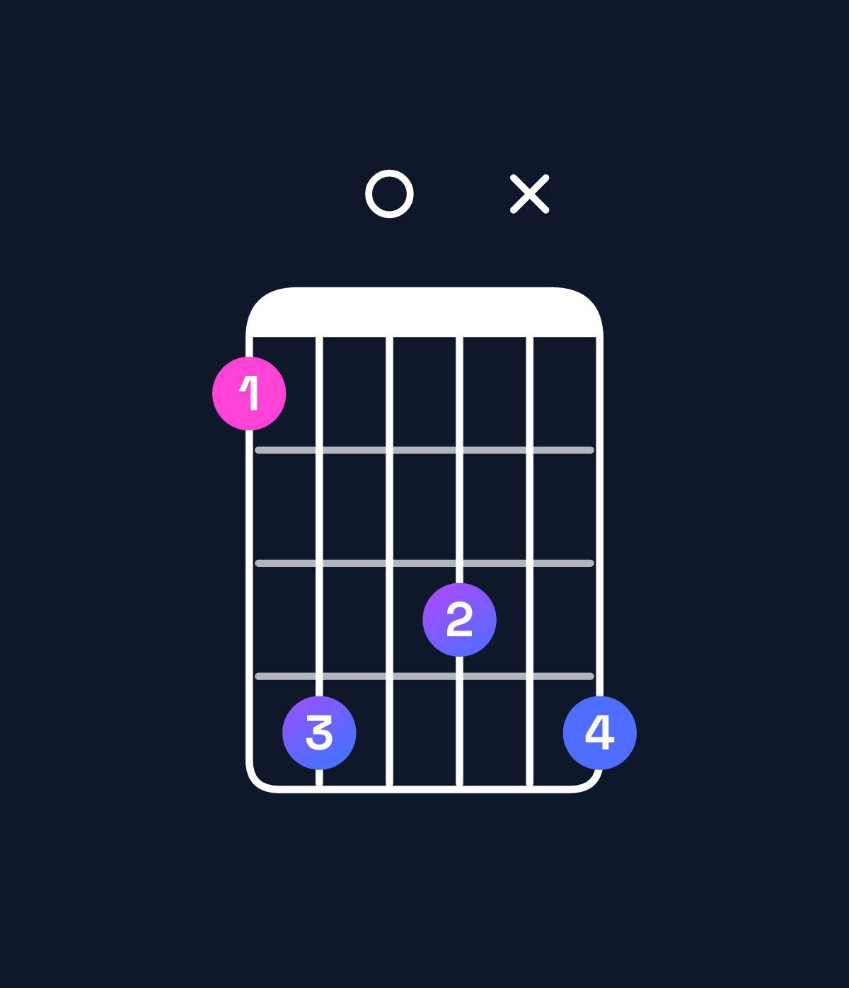 Chord chart for How to play A♯ dominant 7th sharp 9th / E♯ (2nd inversion) chord on guitar — Shape 1403x4 | Guitar Wiz