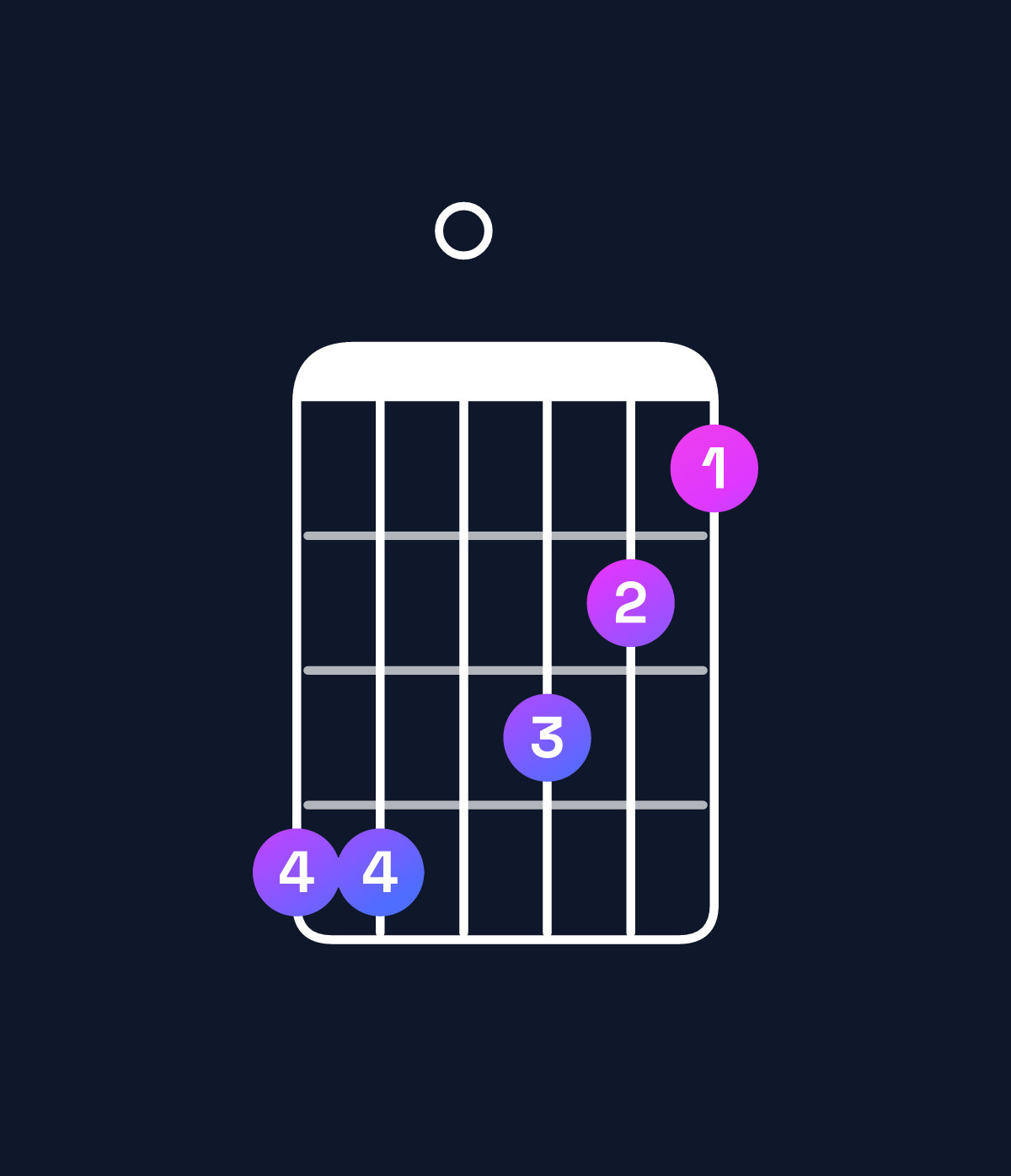 Chord chart for How to play A♯ dominant 7th sharp 9th / G♯ (3rd inversion) chord on guitar — Shape 440321 | Guitar Wiz
