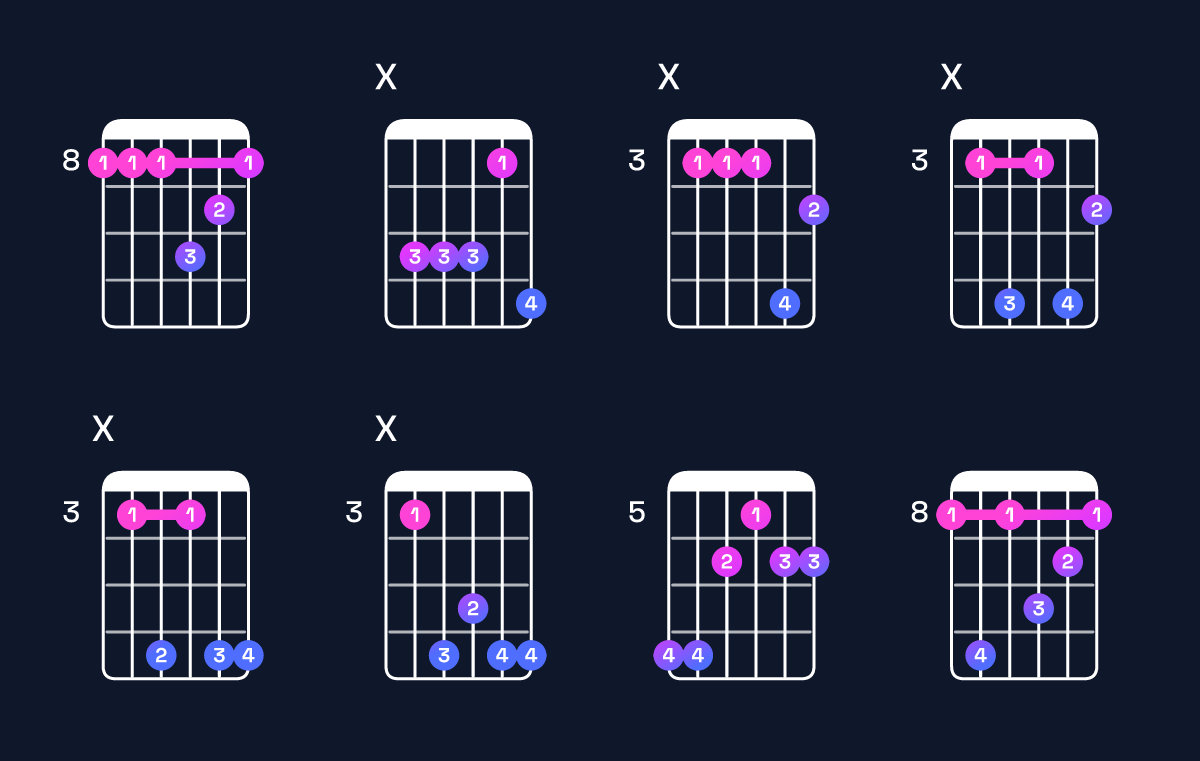Chord chart for A♯ dominant 7th suspended 2nd / B♯ (1st inversion) Guitar Chord: Notes, Shapes & Bass Note | Guitar Wiz