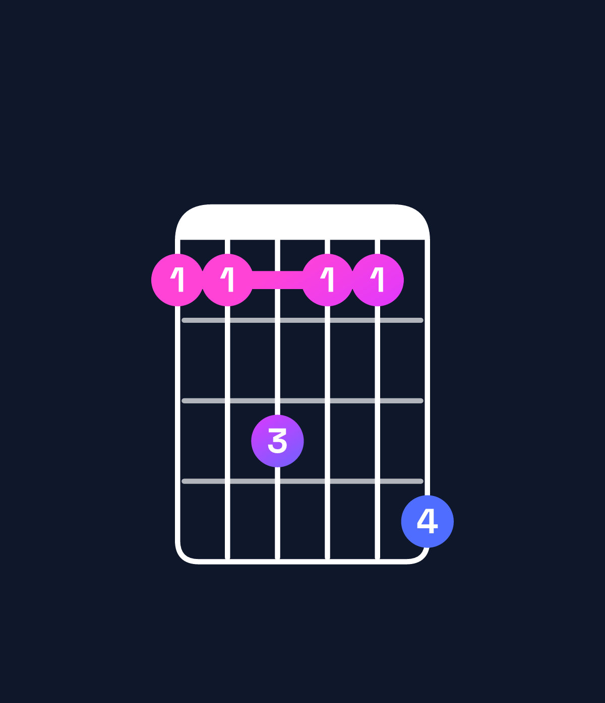Chord chart for How to play A♯ dominant 7th suspended 2nd / E♯ (2nd inversion) chord on guitar — Shape 113114 | Guitar Wiz