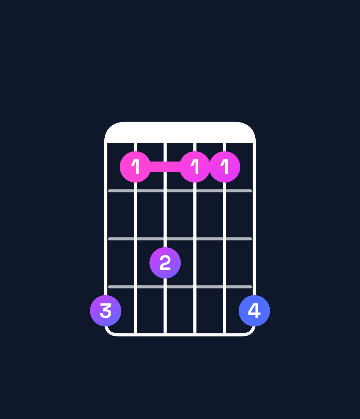 Chord chart for How to play A♯ dominant 7th suspended 2nd / G♯ (3rd inversion) chord on guitar — Shape 413114 | Guitar Wiz