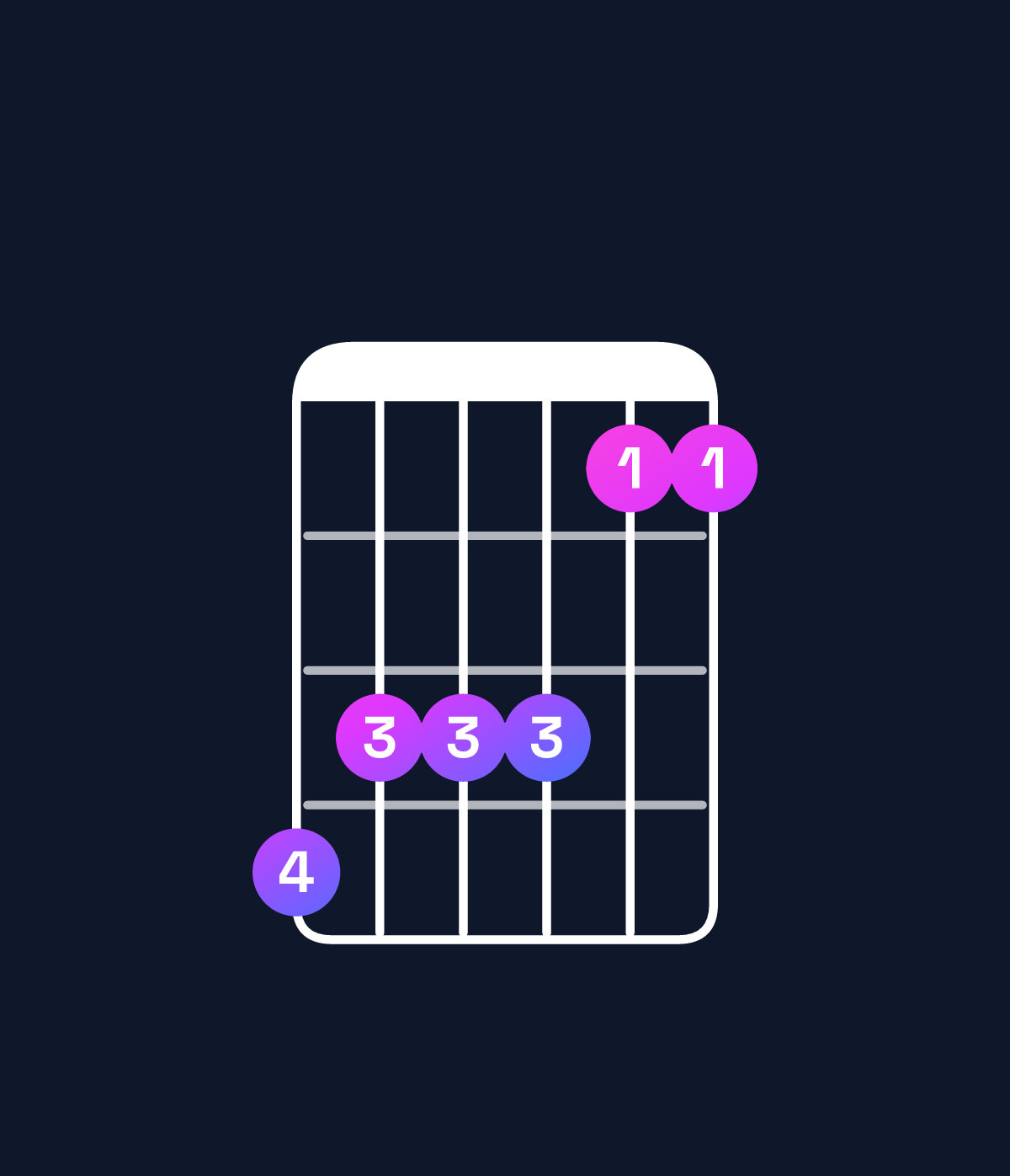 Chord chart for How to play A♯ dominant 7th suspended 2nd / G♯ (3rd inversion) chord on guitar — Shape 433311 | Guitar Wiz