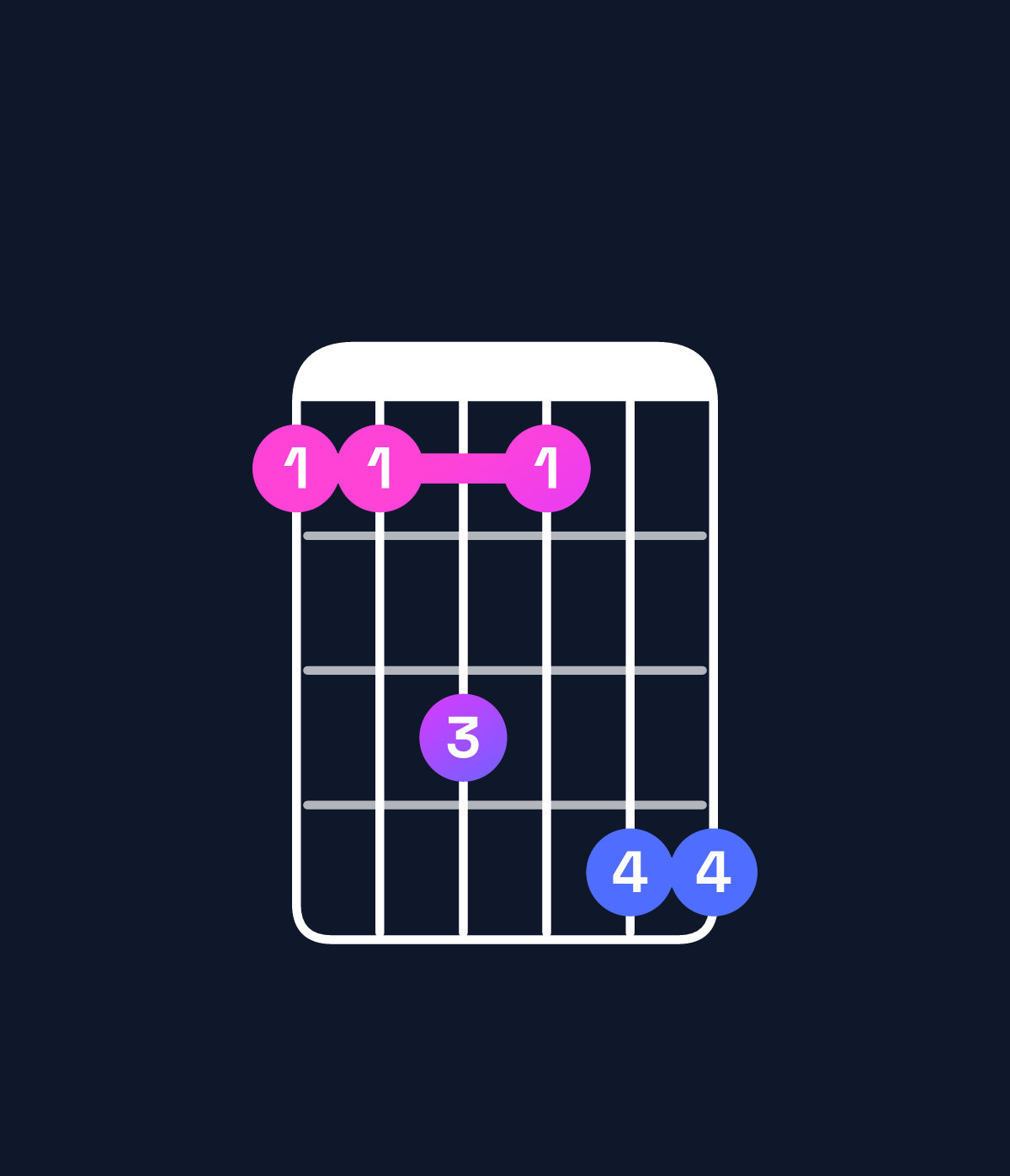 Chord chart for How to play A♯ dominant 7th suspended 4th / E♯ (2nd inversion) chord on guitar — Shape 113144 | Guitar Wiz