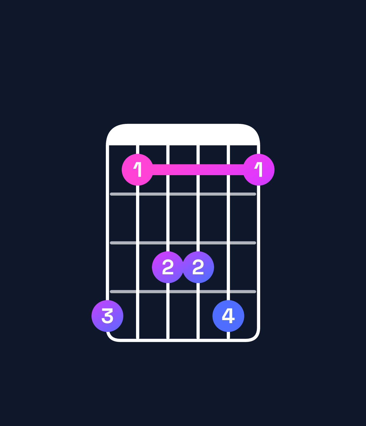 Chord chart for How to play A♯ dominant 7th suspended 4th / G♯ (3rd inversion) chord on guitar — Shape 413341 | Guitar Wiz