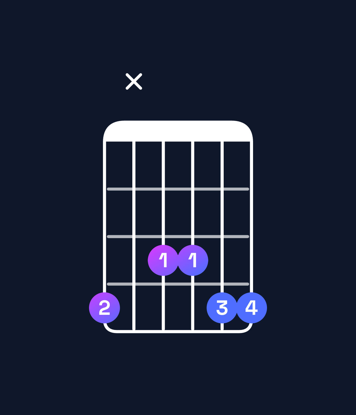 Chord chart for How to play A♯ dominant 7th suspended 4th / G♯ (3rd inversion) chord on guitar — Shape 4x3344 | Guitar Wiz