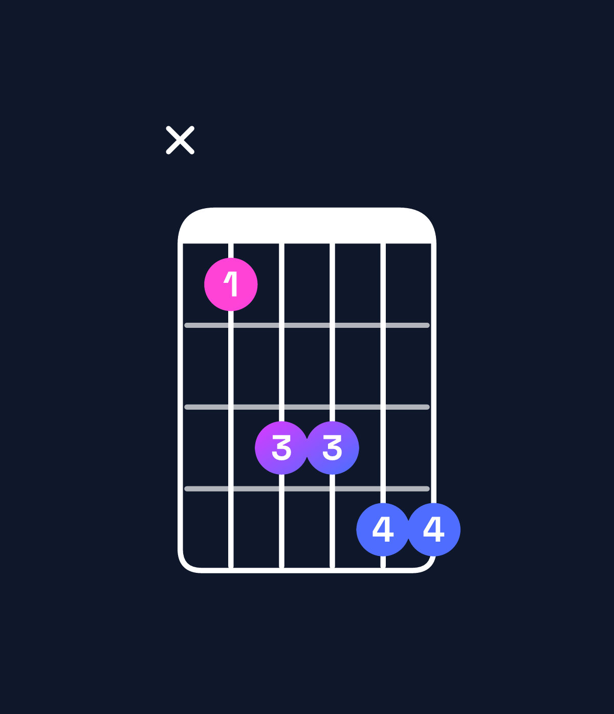 Chord chart for How to play A♯ dominant 7th suspended 4th chord on guitar — Shape x13344 | Guitar Wiz