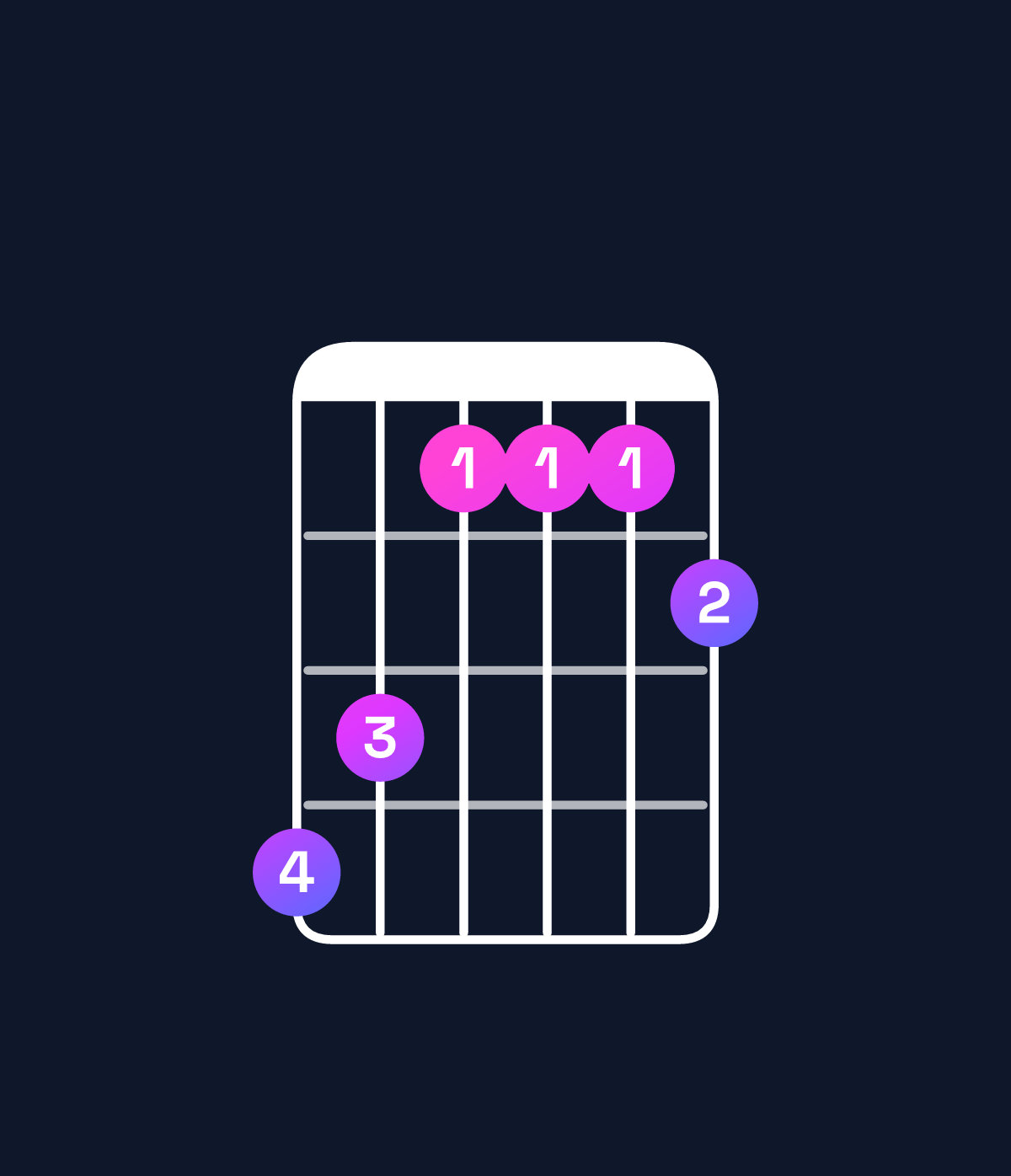 Chord chart for How to play A♯ dominant 7th chord on guitar — Shape 653334 | Guitar Wiz