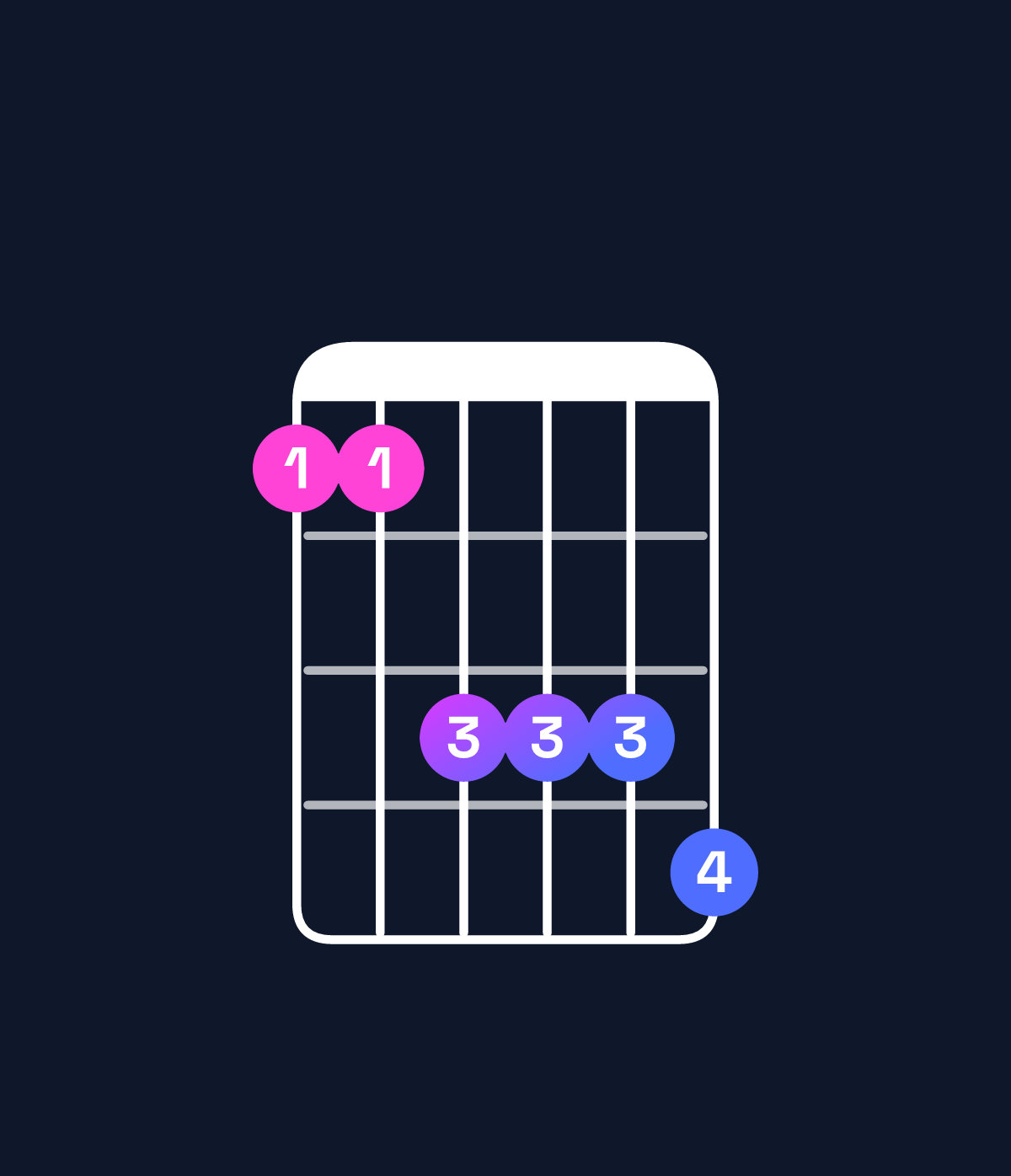 Chord chart for How to play A♯ dominant 7th / E♯ (2nd inversion) chord on guitar — Shape 113334 | Guitar Wiz
