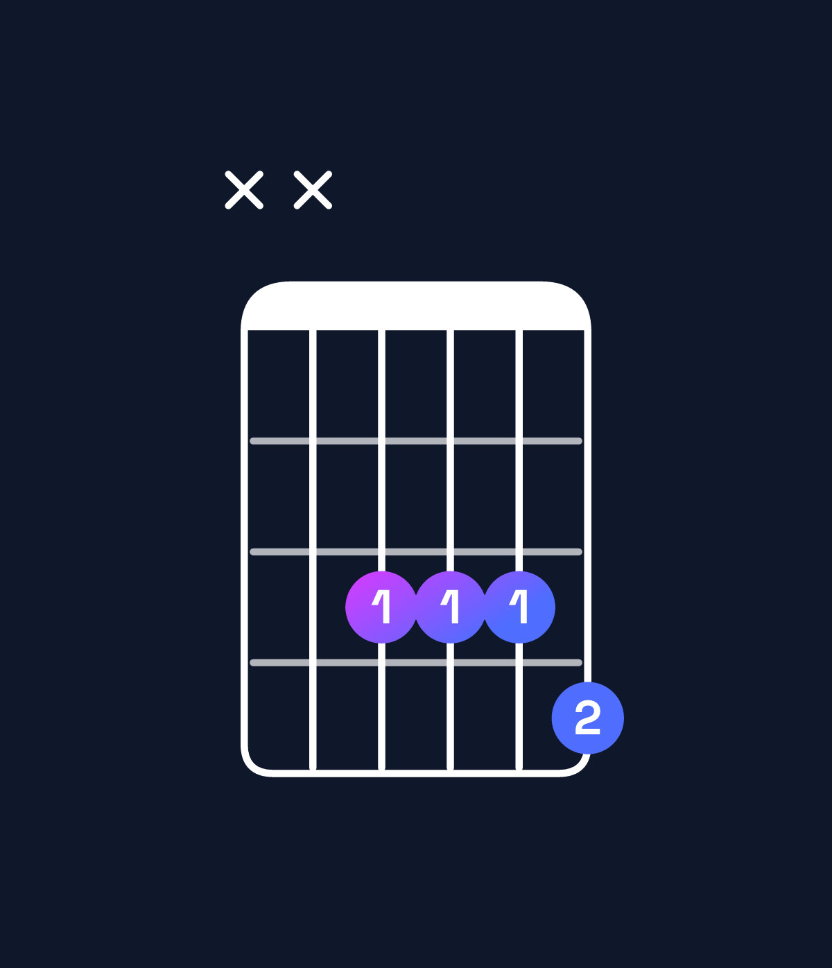 Chord chart for How to play A♯ dominant 7th / E♯ (2nd inversion) chord on guitar — Shape xx3334 | Guitar Wiz