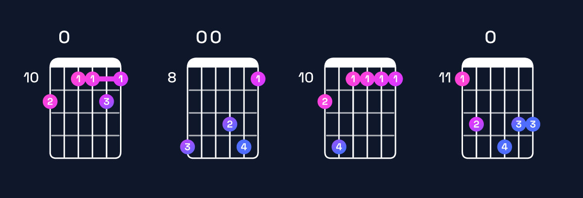 Chord chart for A♯ major 11 / D♯ (5th inversion) Guitar Chord: Notes, Shapes & Bass Note | Guitar Wiz