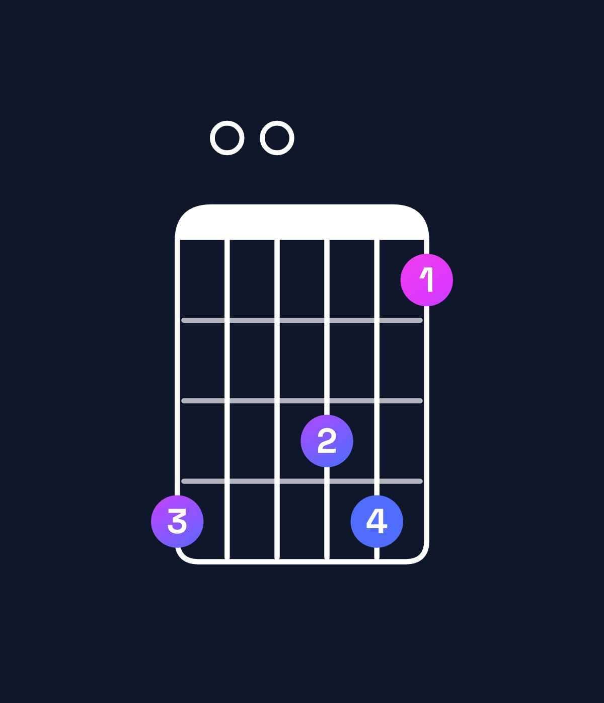 Chord chart for How to play A♯ major 11 / D♯ (5th inversion) chord on guitar — Shape b00ab8 | Guitar Wiz
