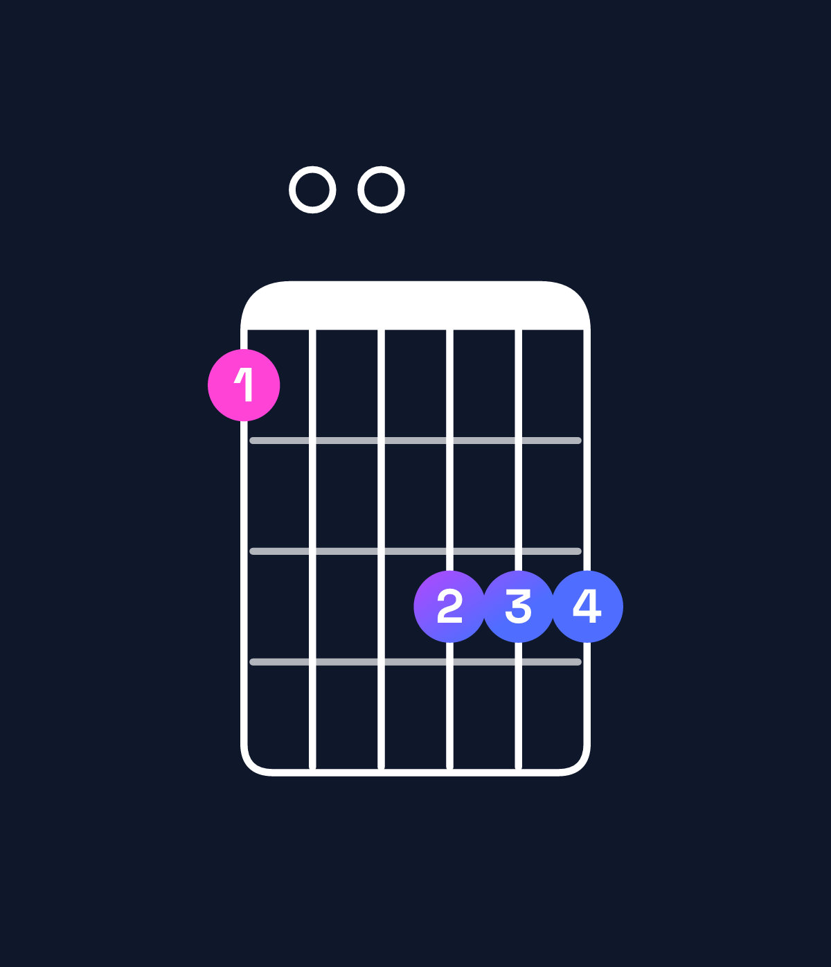 Chord chart for How to play A♯ major 7th add 13 / E♯ (2nd inversion) chord on guitar — Shape 100333 | Guitar Wiz