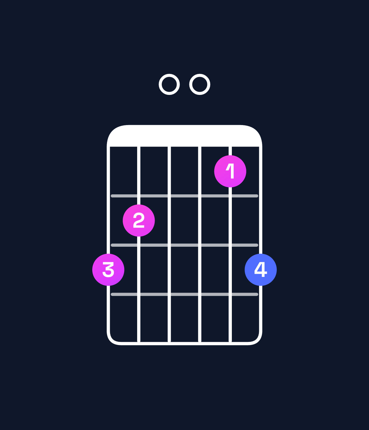 Chord chart for How to play A♯ major 7th add 13 / E♯ (2nd inversion) chord on guitar — Shape dc00bd | Guitar Wiz