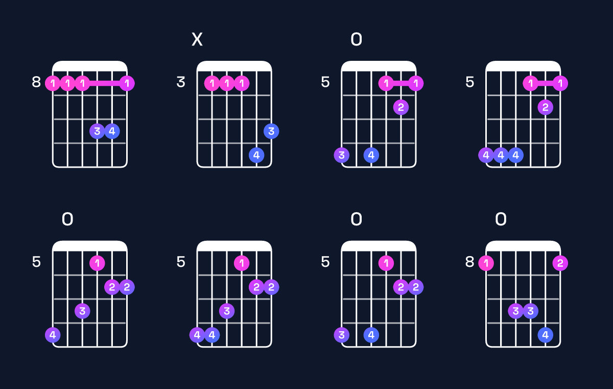 Chord chart for A♯ major 7th suspended 2nd / B♯ (1st inversion) Guitar Chord: Notes, Shapes & Bass Note | Guitar Wiz