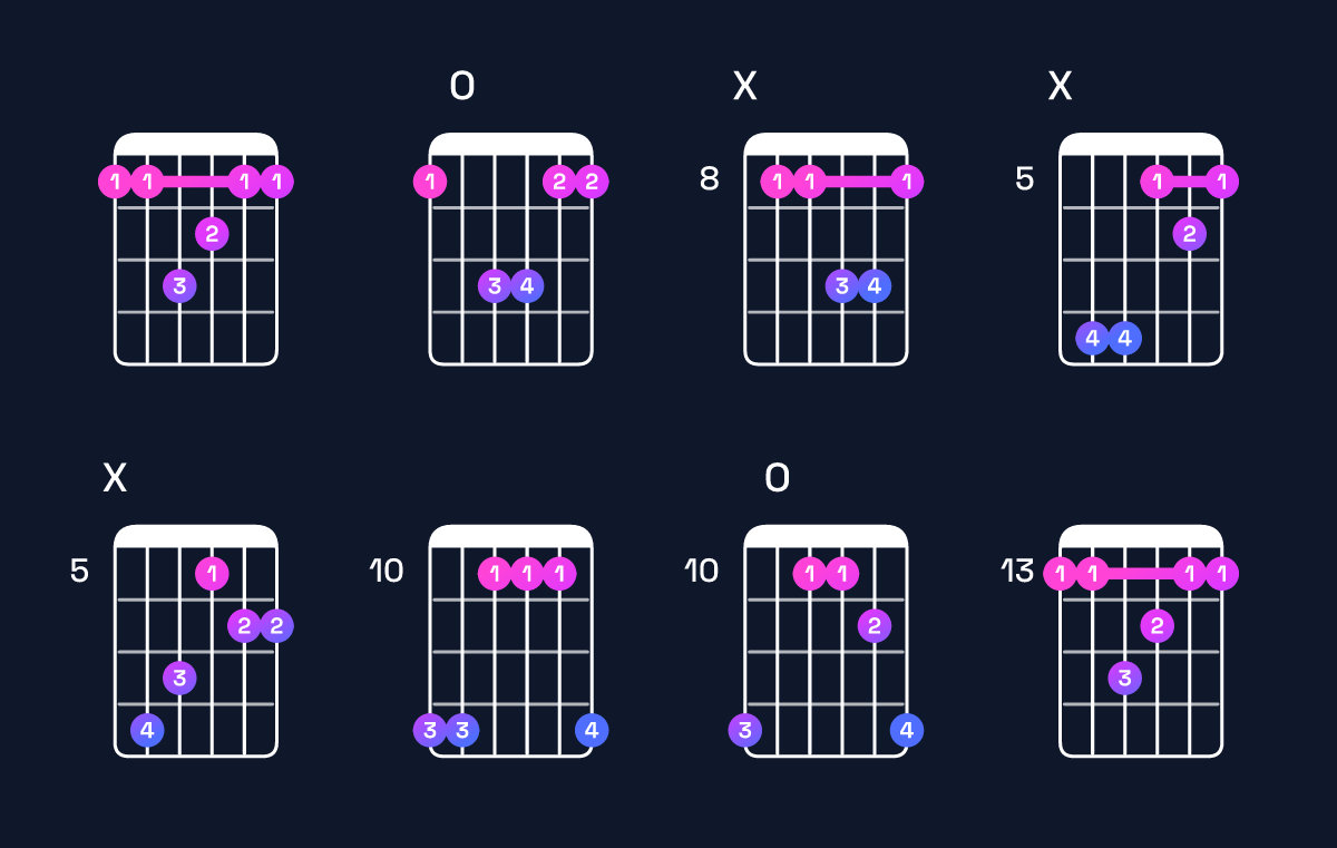 Chord chart for A♯ major 7th suspended 2nd / E♯ (2nd inversion) Guitar Chord: Notes, Shapes & Bass Note | Guitar Wiz