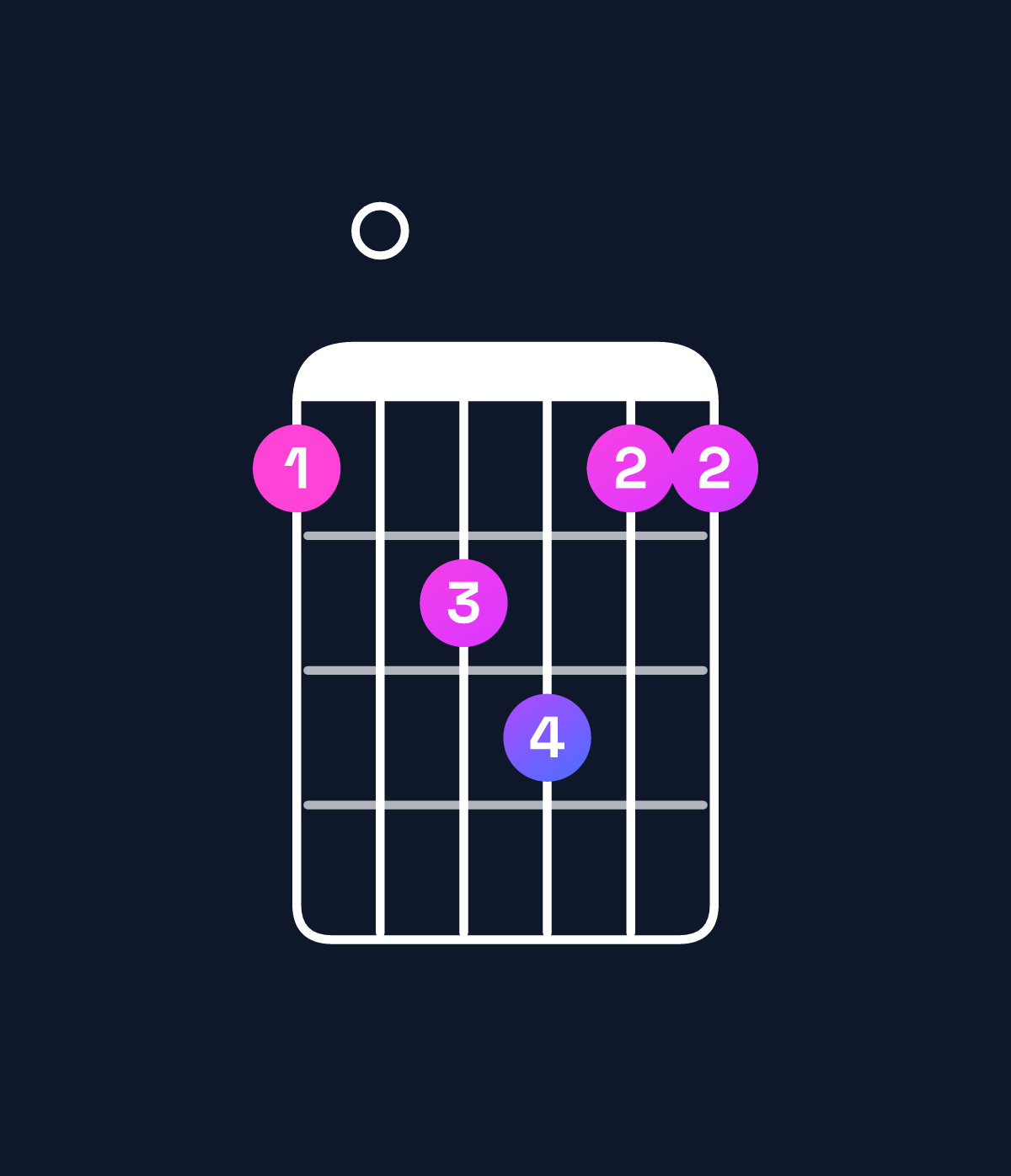 Chord chart for How to play A♯ major 7th suspended 4th chord on guitar — Shape 607866 | Guitar Wiz